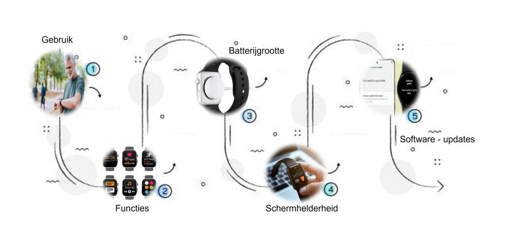 Smartwatch batterijduur